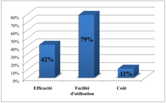 Figure 5 : Bénéfices attendus  Source d’informations sur le Nexplanon® 