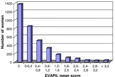 Figure 6 : Répartition des scores  moyens EVAPIL dans l’étude de  Graesslin et al.  (3502 patientes  utilisant une contraception orale  oestroprogestative)  