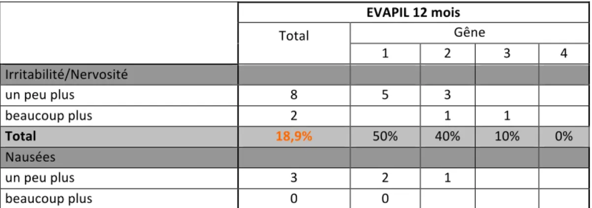 Tableau 5 : Réponses au questionnaire EVAPIL à 12 mois  EVAPIL 12 mois  Gêne    Total  1  2  3  4  Irritabilité/Nervosité                 un peu plus  8  5  3        beaucoup plus  2     1  1     Total  18,9%  50%  40%  10%  0%  Nausées                 un 