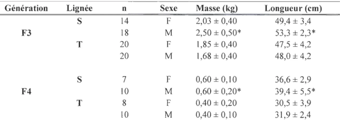 Tableau 1.1.  Caractéristiques morphologiques des géniteurs au  moment du frai en fonction  de lignée et de la  génération