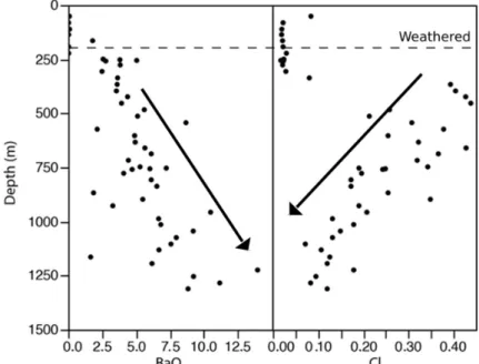 Figure 8. BaO and Cl (in wt %) as a function of depth within the Saint-Honoré Fe-carbonatite