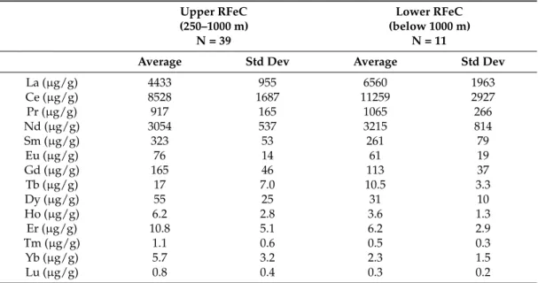 Table 2. Average REE concentrations and standard deviation of the average for the RFeC.