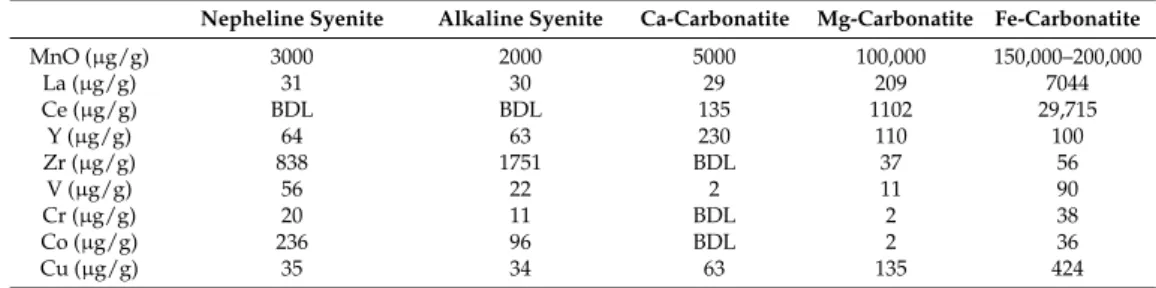 Table 1. Representative analyses of different units within the Saint-Honoré complex (from [40])