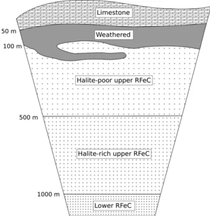 Figure 3. Schematic vertical cross section of the Saint-Honoré REE zone. RFeC = REE-rich   Fe-carbonatite