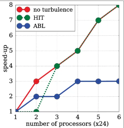 Figure 2.18 Speed-up over number of processors (multiples of 24) comparing the ALM immersed in
