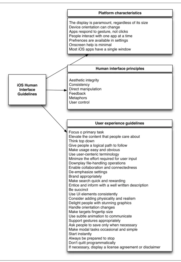 Figure 5.4 iOS Human Interface Guidelines and usability evaluation