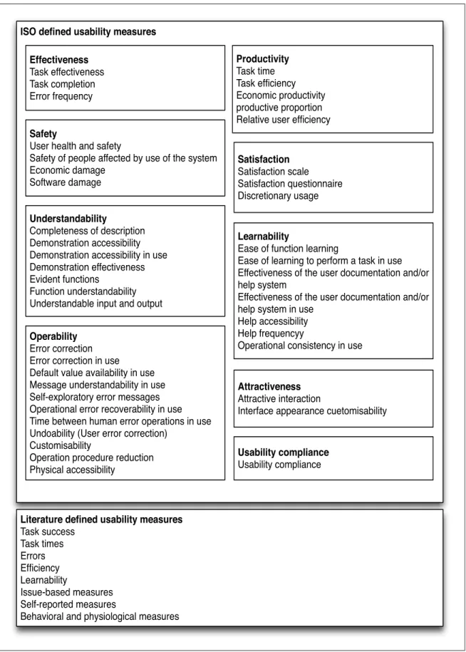 Figure 5.5 Usability measures