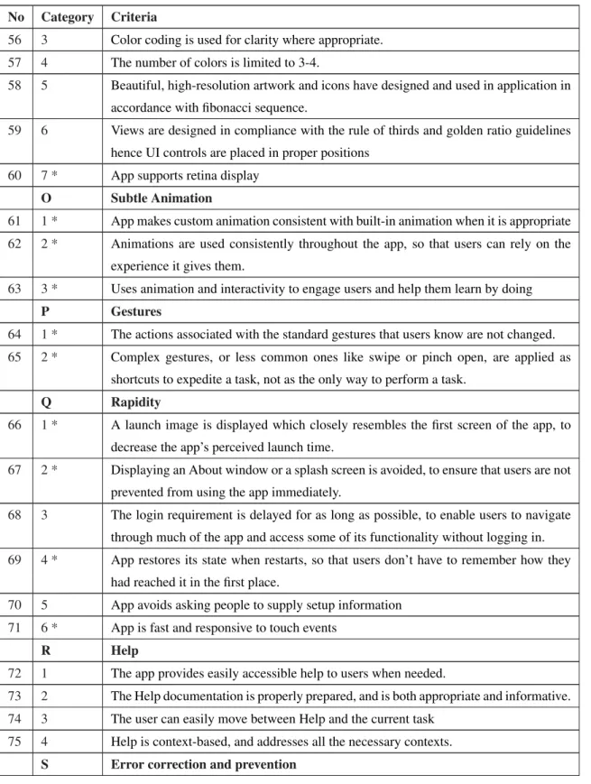 Table 6.1 Proposed expert-based usability evaluation criteria (continued)