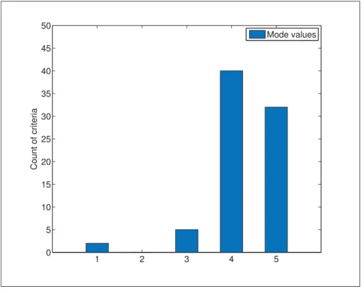 Figure 7.2 presents the distribution of modes.