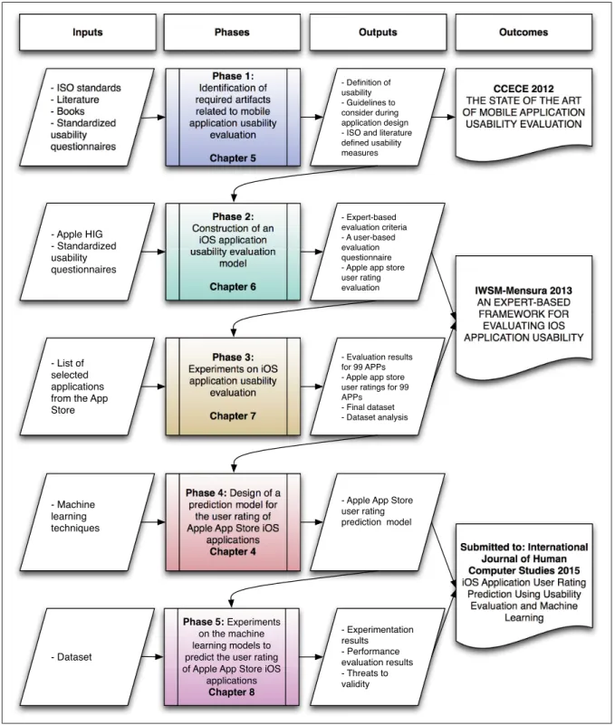 Figure 4.1 Overview of the research methodology