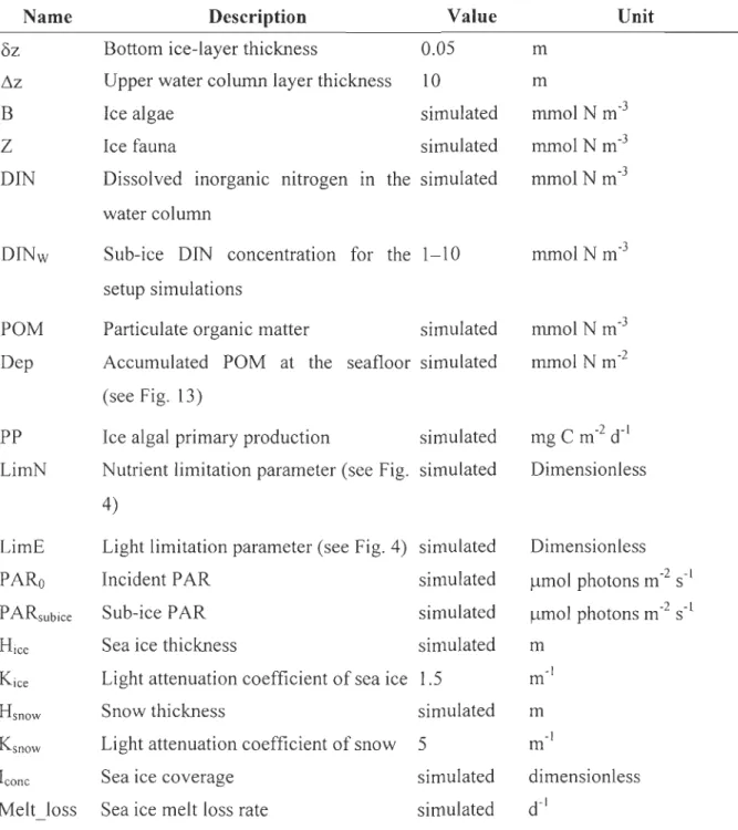 Table  1.  List of parameters and variables of the model.  8z  6z  B  Name  Z  DIN  DIN w  POM  Dep  pp  LimN  Description  Value 