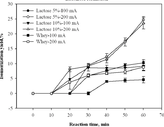 Fig. 3.2:  Kinetics of lactulose formation during electro-activation of lactose-5%, lactose- lactose-10% and whey permeate at 100 and 200 mA applied electric field as a function of  electro-activation time