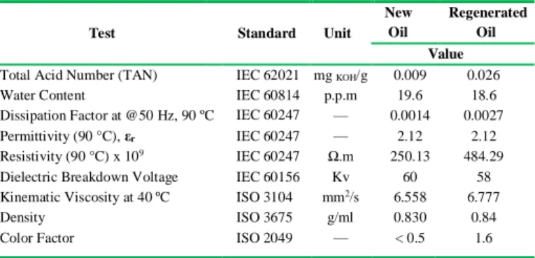 Table  1  Insulating  fluid  properties  before  electrical  stress  applications. 