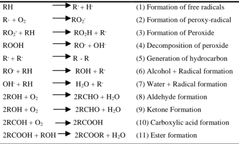 Table  3  Identification  of  the  functional  groups  in  the  composition  of  new  and  regenerated  oils  samples  after  electric ageing by infrared spectroscopy (FT-IR) analysis