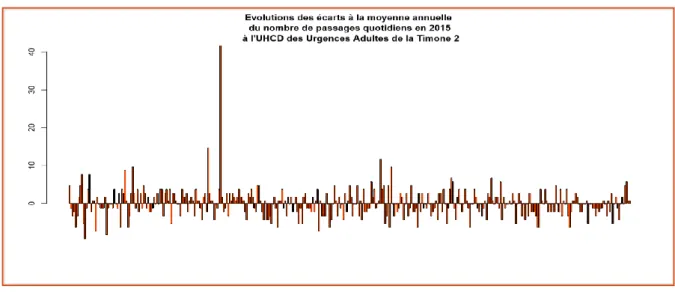Graphique 9 : Distribution rétrospective sur l’année 2015 du nombre d’occurrences d’une activité quantifiée par classe de 5  passages par jours