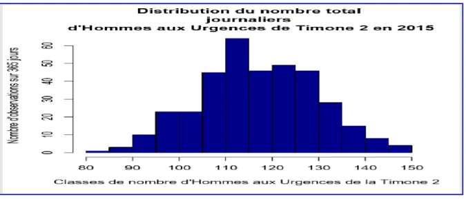 Graphique 14 : Les écarts à la moyenne d’activité journalière annuelle du SAU chez les hommes de plus de 15 ans