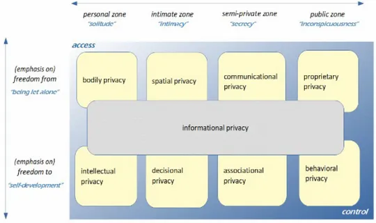Figure 1 : Définition de la « vie privée » sous forme de schéma. Schéma extrait de Koops et al.,  2016, p