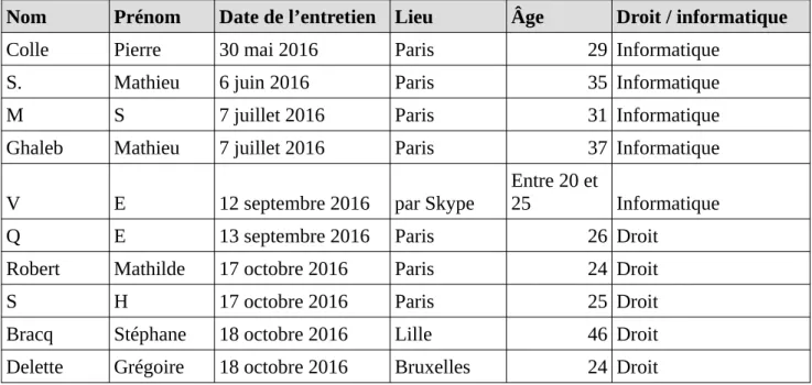 Tableau 3 : Entretiens réalisés dans le cadre de la campagne d’entretiens exploratoires