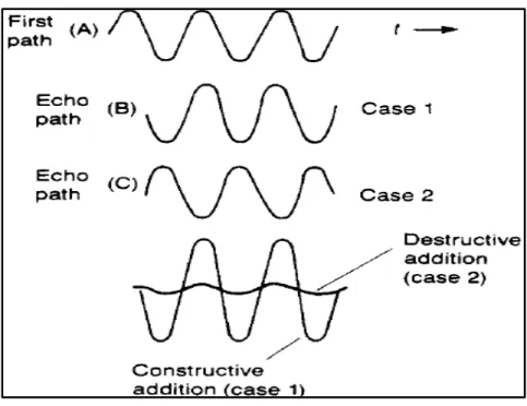 Figure 1.1 Interférence destructive et constructive  Tirée de Parsons and Knovel (firme) (2000, p.117) 