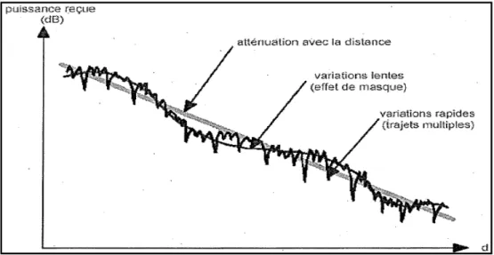 Figure 1.2 Variation de la puissance reçue en fonction de la distance  Tirée de Benzakour (2005, p.7) 