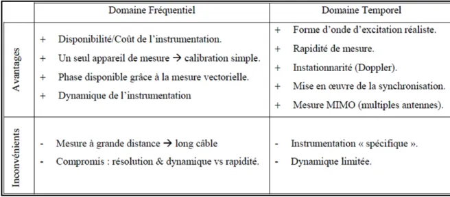 Tableau 1.3 Comparaison des mesures faites dans le domaine fréquentiel et temporel  Tiré de Rissafi (2007, p.15) 