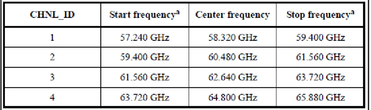Tableau 2.1 Les différents canaux de la bande millimétrique  Tiré de IEEE Std 802.15.3c TM - 2009 