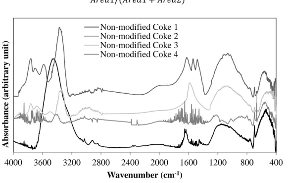 Figure 2: FT-IR analysis of four non-modified cokes 