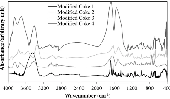 Figure 3: FT-IR analysis of four cokes modified using the additive   40080012001600200024002800320036004000
