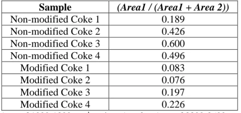 Figure 4: Wettability of for non-modified cokes and cokes modified with additive 01020304050607080900100200300400500Contact Angle (°)Time (s)Non-modified coke 1Non-modified coke 2Non-modified coke 3Non-modified coke 4Modified coke 1Modified coke 2Modified 