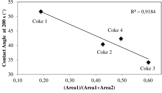 Figure 5: Relation between contact angle and the area ratio at 200 s 