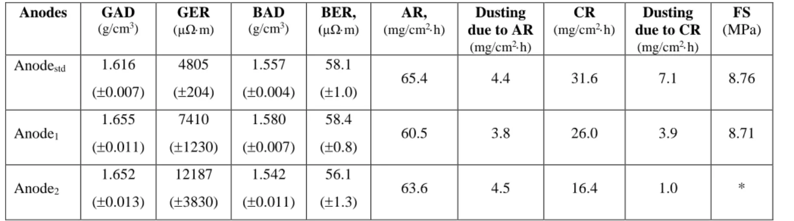 Table 2: Characterization results for different anodes  