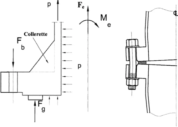 Figure 3  Différents types de chargement et rotation de la bride (Bouzid,  1994) 