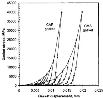 Figure 14  Mechanical behavior of gasket materials 