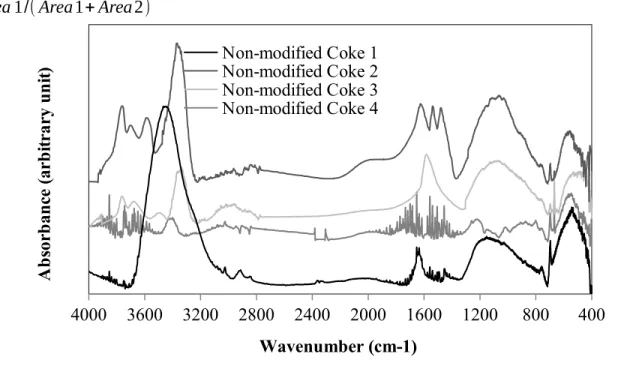 Figure 2: FT-IR analysis of four non-modified cokes