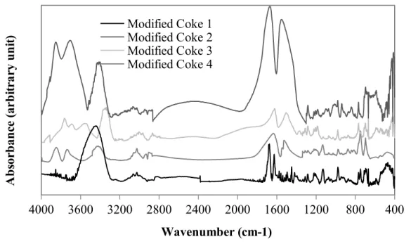 Figure 3: FT-IR analysis of four cokes modified using the additive 
