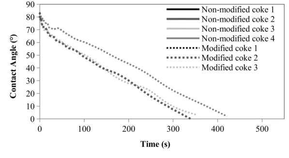 Figure 4: Wettability of for non-modified cokes and cokes modified with additive