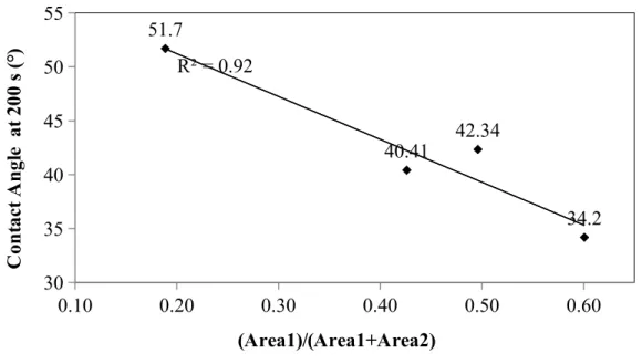 Figure 5: Relation between contact angle and the area ratio at 200 s