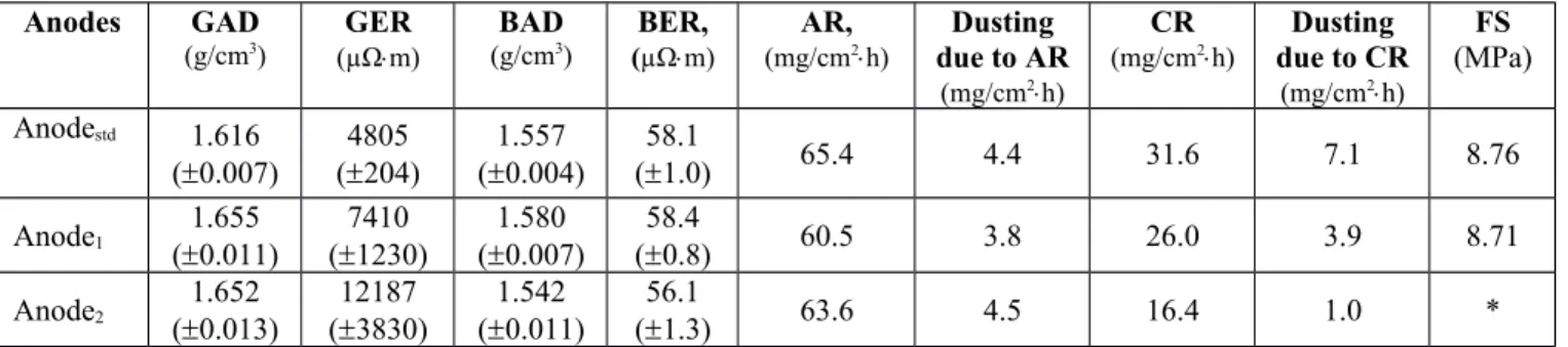 Table 2: Characterization results for different anodes 