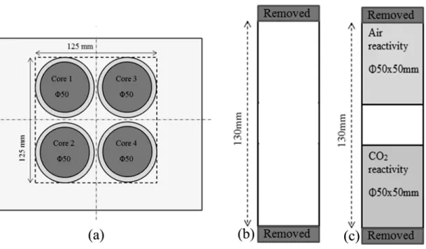 Figure 1: (a) Anode coring plan (b) Preparation of green anode cores (c) Anode samples used for reactivity tests