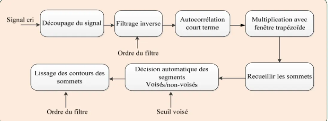 Figure 1-8 Schéma bloc de l'algorithme SIFT modifié  Tirée de Lederman (2002, p.3) 