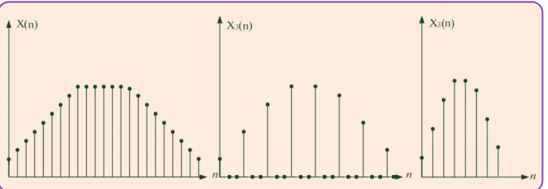 Figure 1-9 Décimation d’un signal échantillonné par D=3  Tirée de Gargour et Ramachandran (2006, p.347) 