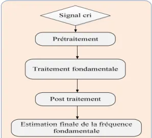 Figure 2-1 Les blocs essentiels d’un algorithme de détection   de la fréquence fondamentale 