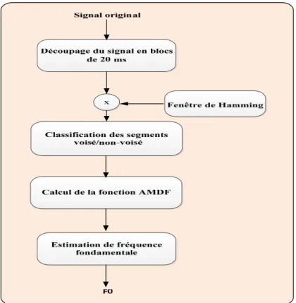 Figure 2-2 Schéma bloc de l'algorithme AMDF 