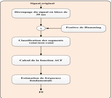 Figure 2-3 Schéma bloc de l'algorithme ACF 