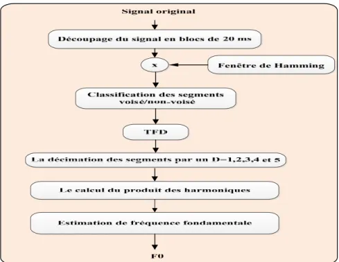 Figure 2.4 Schéma bloc de l'algorithme HPS 