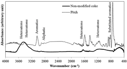 Figure 1: FT-IR spectra of non-modified coke and pitch 