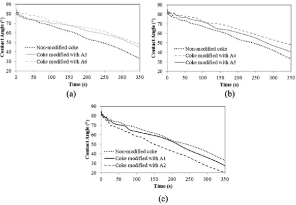 Figure 4: Wettability results for non-modified coke and cokes modified with additives (a) A3  and A6, (b) A4 and A5 and (c) A1 and A2 
