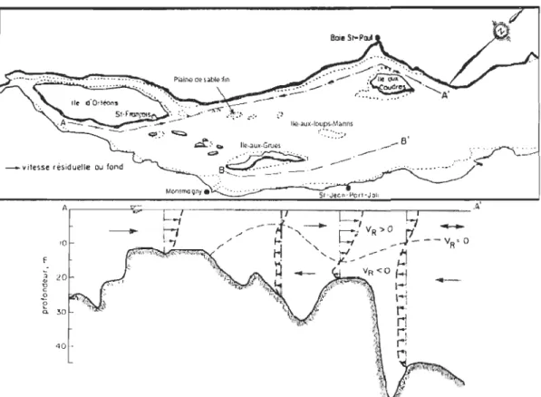 Figure  5  - Écoulement  résiduel  dans  le  chenal  nord  et  le  bras  sud  de  l' Ile  d' Orléans  (segment  A A '),  vives-eaux (modifié de  Soucy et al