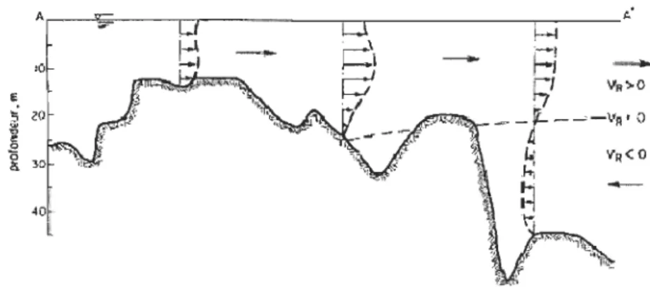 Figure  6  - Écoulement  résiduel  dans  le  chenal  nord  et  le  bras  sud  de  l'Ile  d'Orléans  (segment A A ' ), mortes-eaux (de Soucy  et al.,  1976)