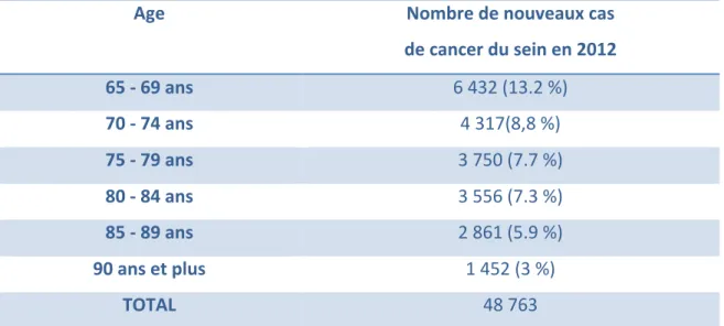 Tableau 3 : Incidence du cancer du sein selon l’âge en France chez les femmes de plus de 65  ans en 2012 (15)